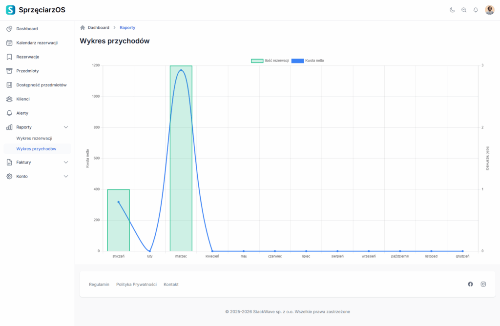Raporty i analityka wypożyczalni w SprzęciarzOS